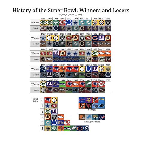 past 15 super bowl winners.